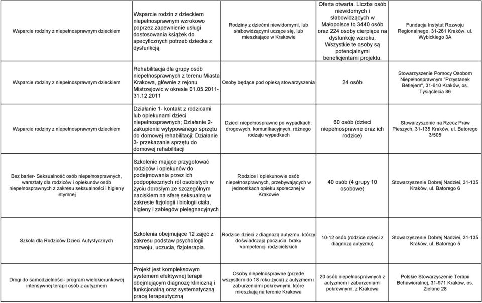 Liczba osób niewidomych i słabowidzących w Małopolsce to 3440 osób oraz 224 osoby cierpiące na dysfunkcję wzroku. Wszystkie te osoby są potencjalnymi beneficjentami projektu.