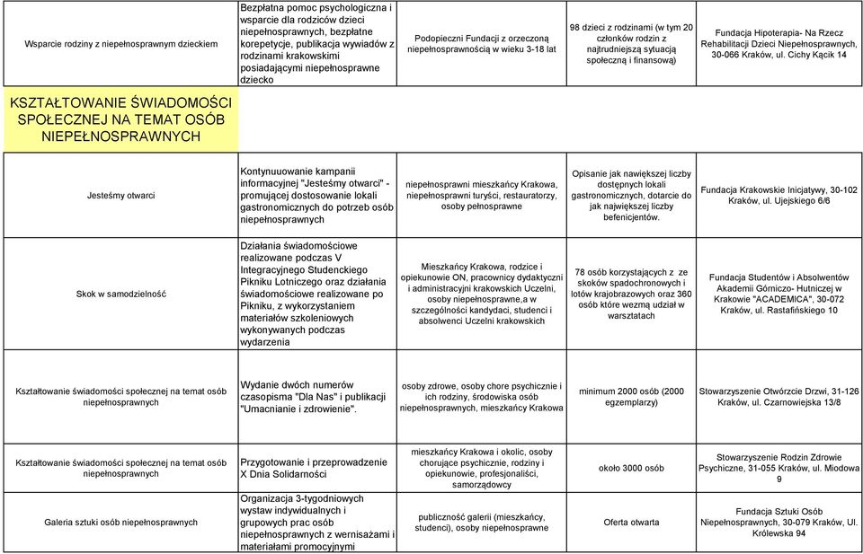 Hipoterapia- Na Rzecz Rehabilitacji Dzieci Niepełnosprawnych, 30-066 Kraków, ul.