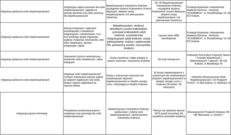 50 Niepełnosprawnych mieszkańców Krakowa: szczegółnie studenci Krakowskich Uczelni Wyższych, aktywne osoby niepełnosprawne i ich pełnosprawni rówieśnicy Fundacja Studentów i Absolwentów Akademii