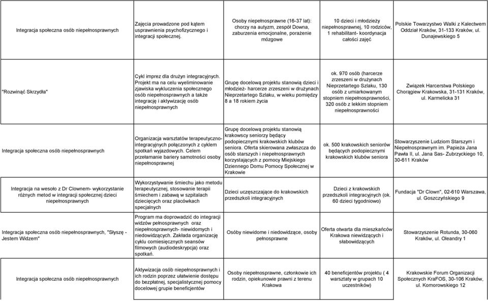 zajęć Polskie Towarzystwo Walki z Kalectwem Oddział Kraków, 31-133 Kraków, ul. Dunajewskiego 5 "Rozwinąć Skrzydła" Cykl imprez dla drużyn integracyjnych.