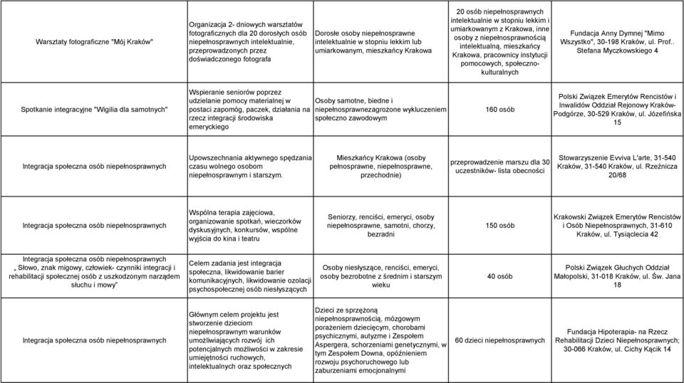 mieszkańcy Krakowa, pracownicy instytucji pomocowych, społecznokulturalnych Fundacja Anny Dymnej "Mimo Wszystko", 30-198 Kraków, ul. Prof.