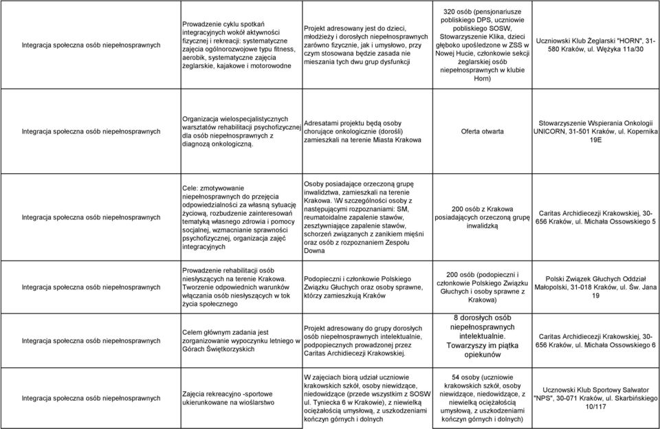 pobliskiego DPS, uczniowie pobliskiego SOSW, Stowarzyszenie Klika, dzieci głęboko upośledzone w ZSS w Nowej Hucie, członkowie sekcji żeglarskiej osób w klubie Horn) Uczniowski Klub Żeglarski "HORN",