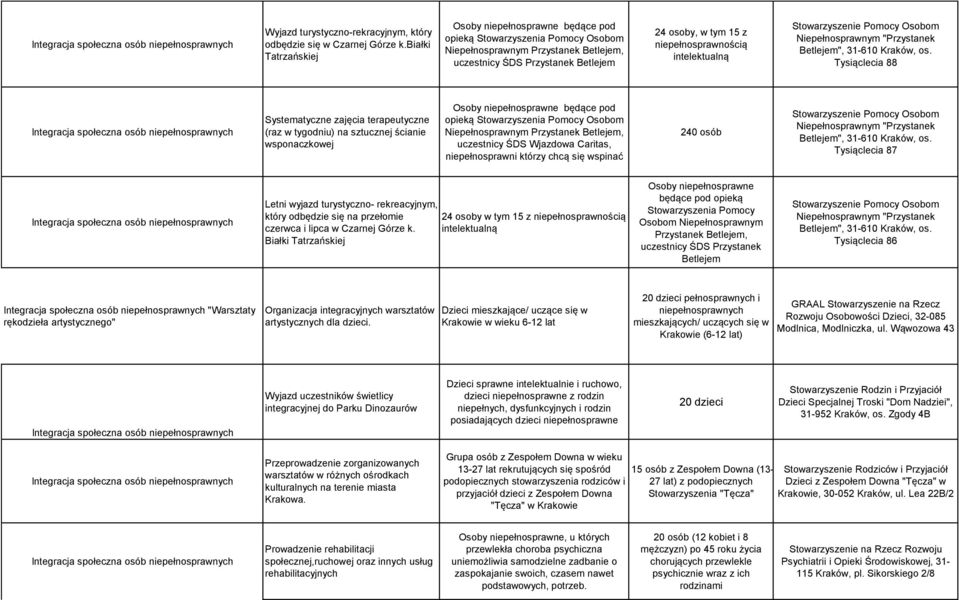 niepełnosprawnością intelektualną Stowarzyszenie Pomocy Osobom Niepełnosprawnym "Przystanek Betlejem", 31-610 Kraków, os.