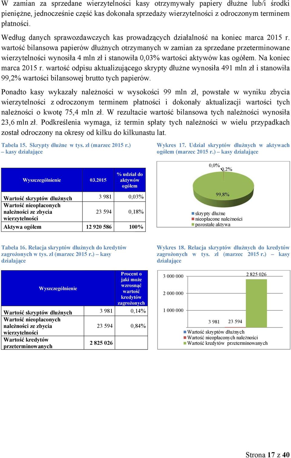 wartość bilansowa papierów dłużnych otrzymanych w zamian za sprzedane przeterminowane wierzytelności wynosiła 4 mln zł i stanowiła 0,03% wartości aktywów kas ogółem. Na koniec marca 2015 r.