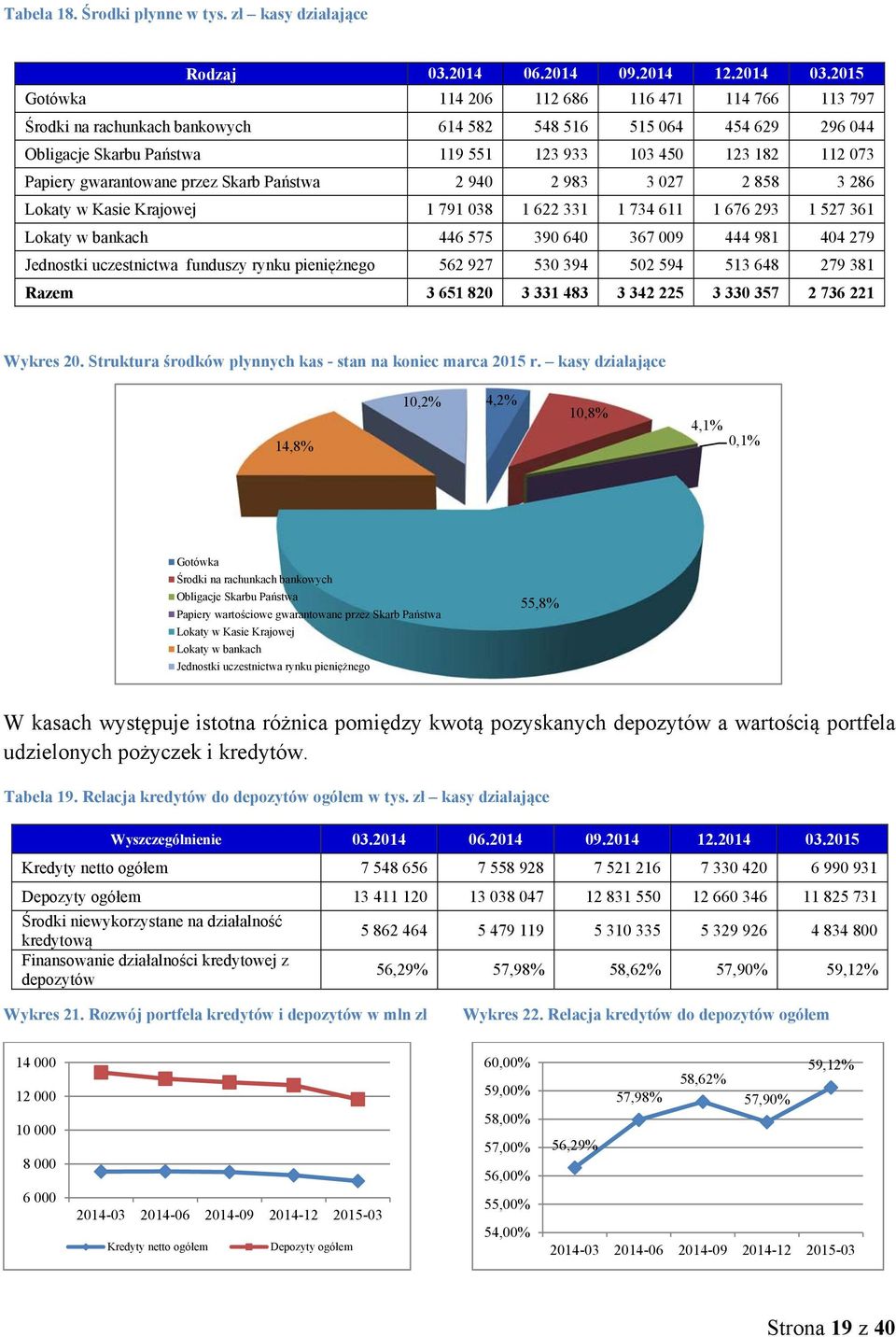 gwarantowane przez Skarb Państwa 2 940 2 983 3 027 2 858 3 286 Lokaty w Kasie Krajowej 1 791 038 1 622 331 1 734 611 1 676 293 1 527 361 Lokaty w bankach 446 575 390 640 367 009 444 981 404 279