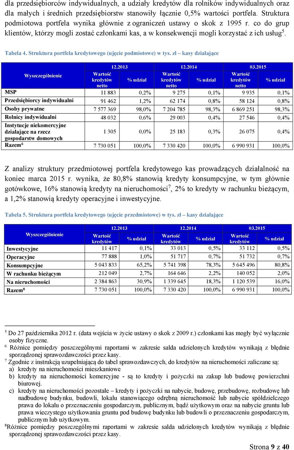 Struktura portfela kredytowego (ujęcie podmiotowe) w tys. zł kasy działające Wyszczególnienie Wartość kredytów netto 12.2013 12.2014 03.