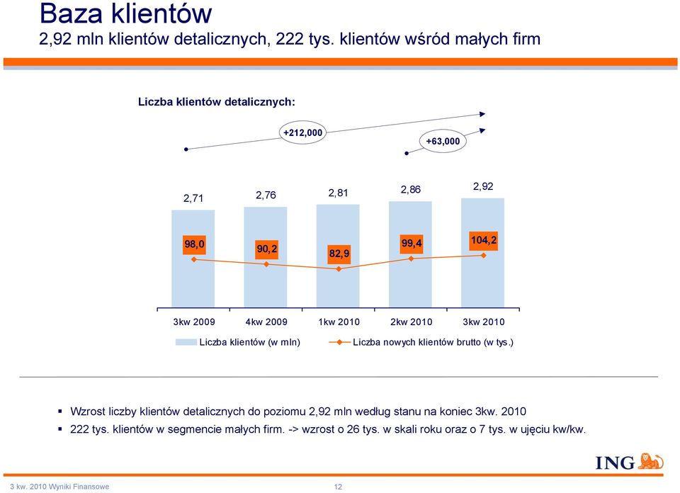 82,9 99,4 104,2 Liczba klientów (w mln) Liczba nowych klientów brutto (w tys.