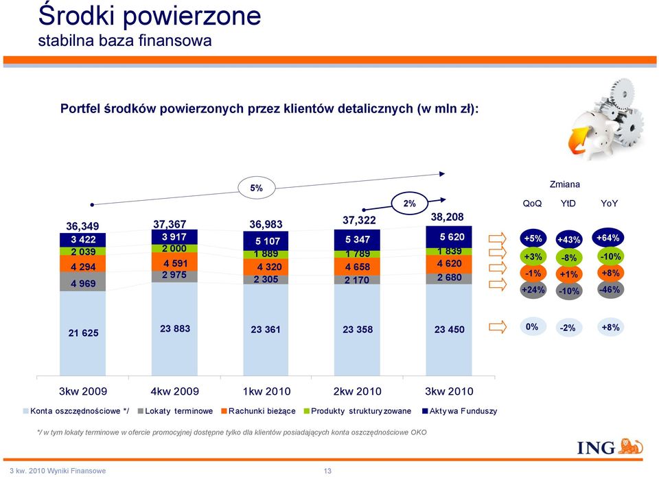 -8% +64% -10% -1% +1% +8% +24% -10% -46% 21 625 23 883 23 361 23 358 23 450 0% -2% +8% Konta oszczędnościowe */ Lokaty terminowe Rachunki bieżące