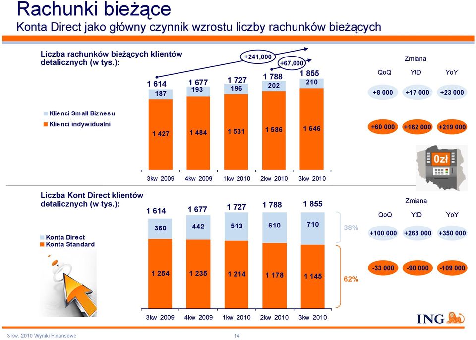 indywidualni 1 427 1 484 1 531 1 586 1 646 +60 000 +162 000 +219 000 Liczba Kont Direct klientów detalicznych (w tys.