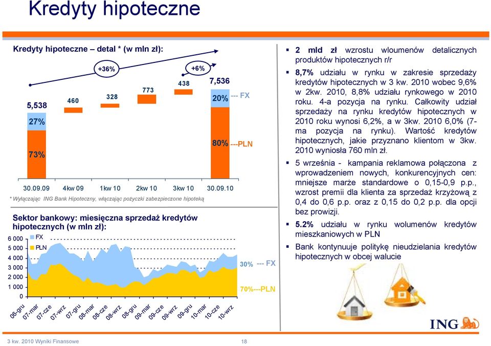 07-mar 07-cze 07-wrz 07-gru 08-mar 08-cze 08-wrz 08-gru 09-mar 09-cze 09-wrz 09-gru 10-mar 10-cze 10-wrz 30% 70% ---PLN 18 --- FX 2 mld zł wzrostu wloumenów detalicznych produktów hipotecznych r/r