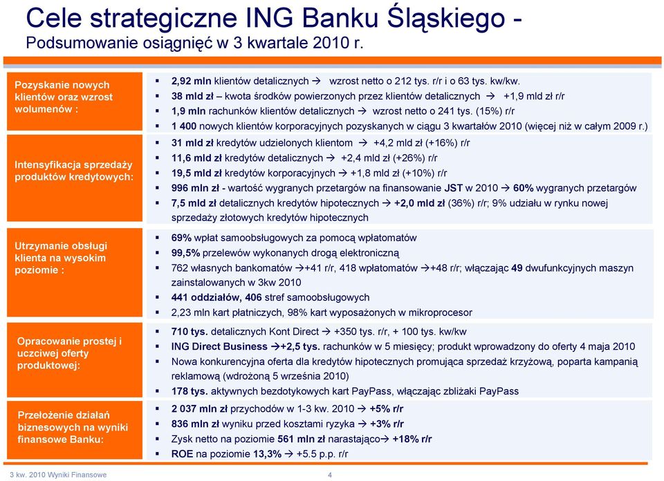 Przełożenie działań biznesowych na wyniki finansowe Banku: 2,92 mln klientów detalicznych wzrost netto o 212 tys. r/r i o 63 tys. kw/kw.