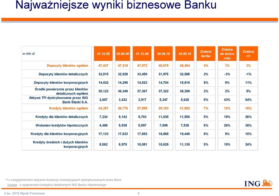 31,975 32,588 2% -3% -1% Depozyty klientów korporacyjnych 14,922 14,290 14,523 14,704 15,816 8% 9% 11% Środki powierzone przez klientów detalicznych ogółem 35,122 36,349 37,367 37,322 38,208 2% 2% 5%