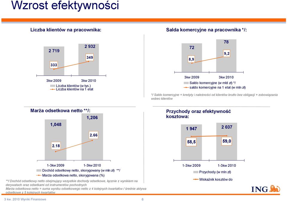 zobowiązania wobec klientów Marża odsetkowa netto **/: 1,206 1,048 2.66 2.