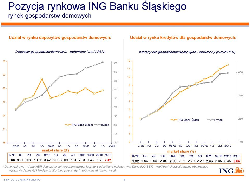 220 4 195 3 18 07YE 1Q 2Q 3Q 08YE 1Q 2Q 3Q 09YE 1Q 2Q 3Q10 170 2 07YE 1Q 2Q 3Q 08YE 1Q 2Q 3Q 09YE 1Q 2Q 3Q10 market share (%) market share (%) 07YE 1Q 2Q 3Q 08YE 1Q 2Q 3Q 09YE 1Q10 2Q10 3Q10 07YE 1Q