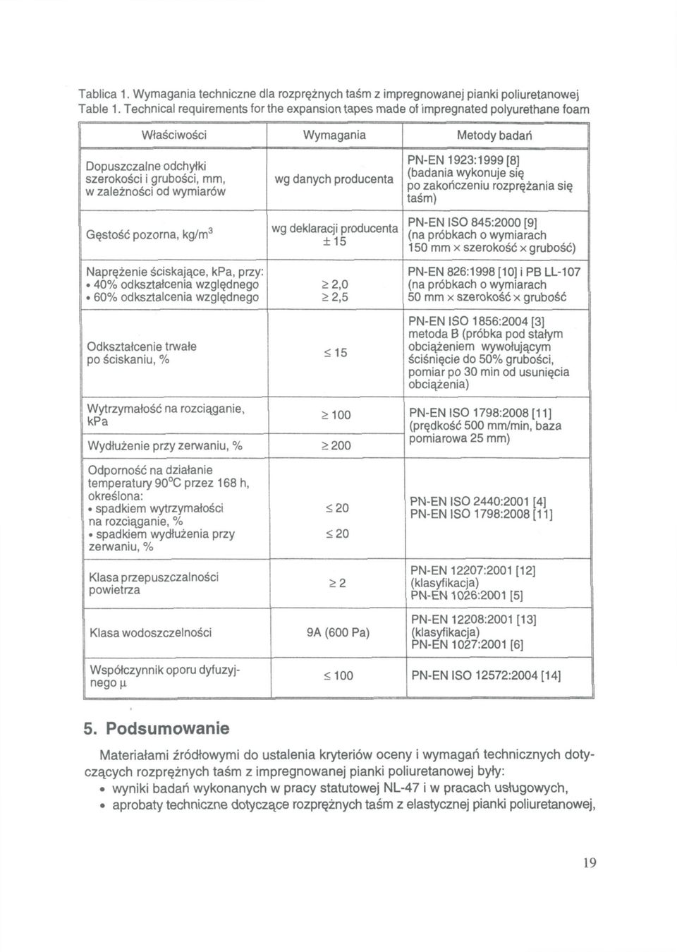 1923:1999 [8] (badania wykonuje się po zakończeniu rozprężania się taśm) Gęstość pozorna, kg/m 3 PN-EN ISO 845:2000 [9] (na próbkach o wymiarach 150 mm x szerokość x grubość) Naprężenie ściskające,