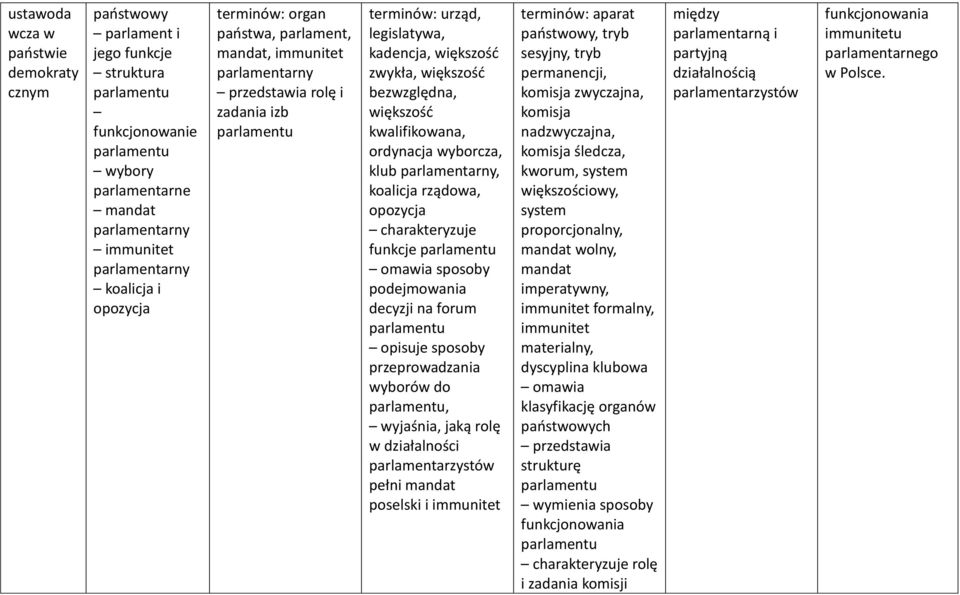 ordynacja wyborcza, klub parlamentarny, koalicja rządowa, opozycja funkcje parlamentu omawia sposoby podejmowania decyzji na forum parlamentu opisuje sposoby przeprowadzania wyborów do parlamentu,