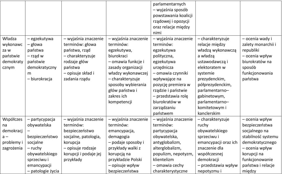 korupcja opisuje rodzaje korupcji i podaje jej przykłady egzekutywa, biurokraci omawia funkcje i zasady organizacji władzy wykonawczej sposoby wybierania głów państwa i zakres ich kompetencji