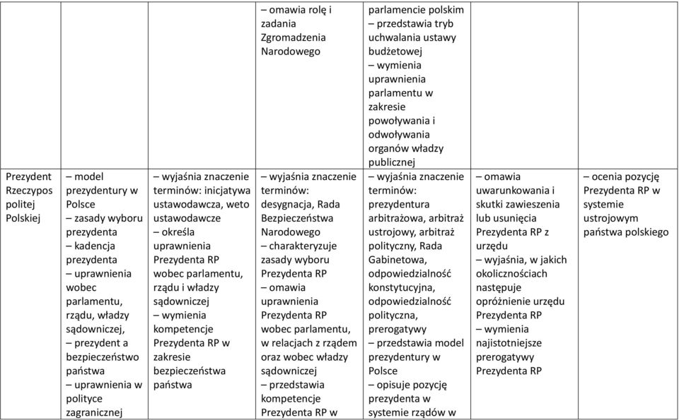 zakresie bezpieczeństwa państwa omawia rolę i zadania Zgromadzenia Narodowego desygnacja, Rada Bezpieczeństwa Narodowego zasady wyboru Prezydenta RP omawia uprawnienia Prezydenta RP wobec parlamentu,