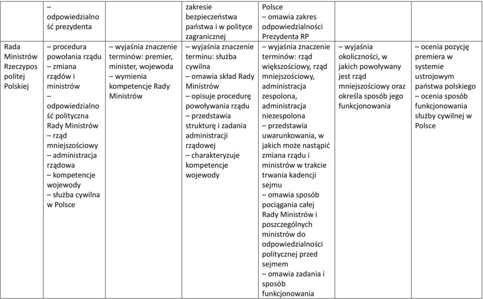 cywilna omawia skład Rady Ministrów opisuje procedurę powoływania rządu strukturę i zadania administracji rządowej kompetencje wojewody omawia zakres odpowiedzialności Prezydenta RP rząd