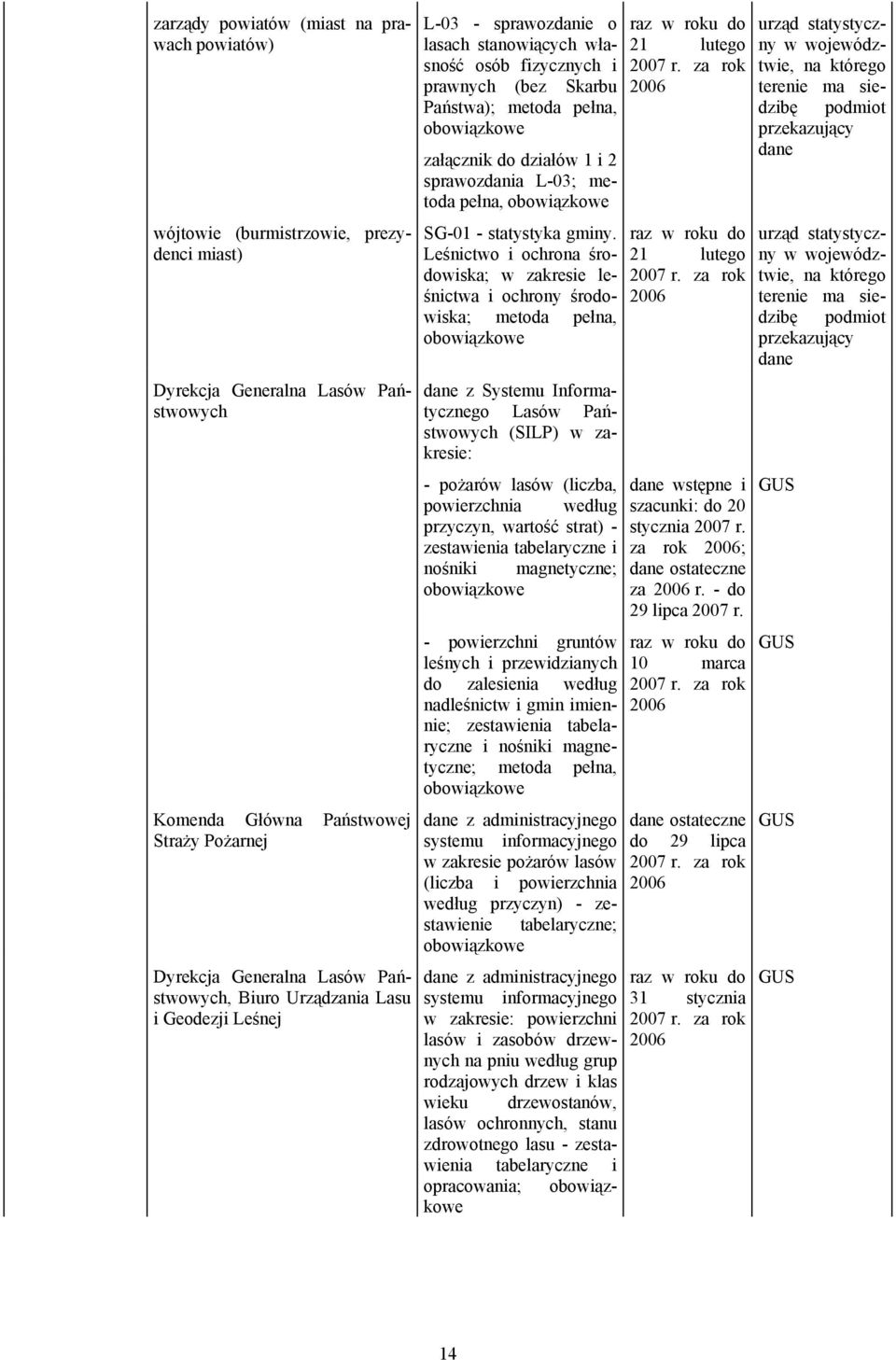 sprawozdania L-03; metoda pełna, SG-01 - statystyka gminy.