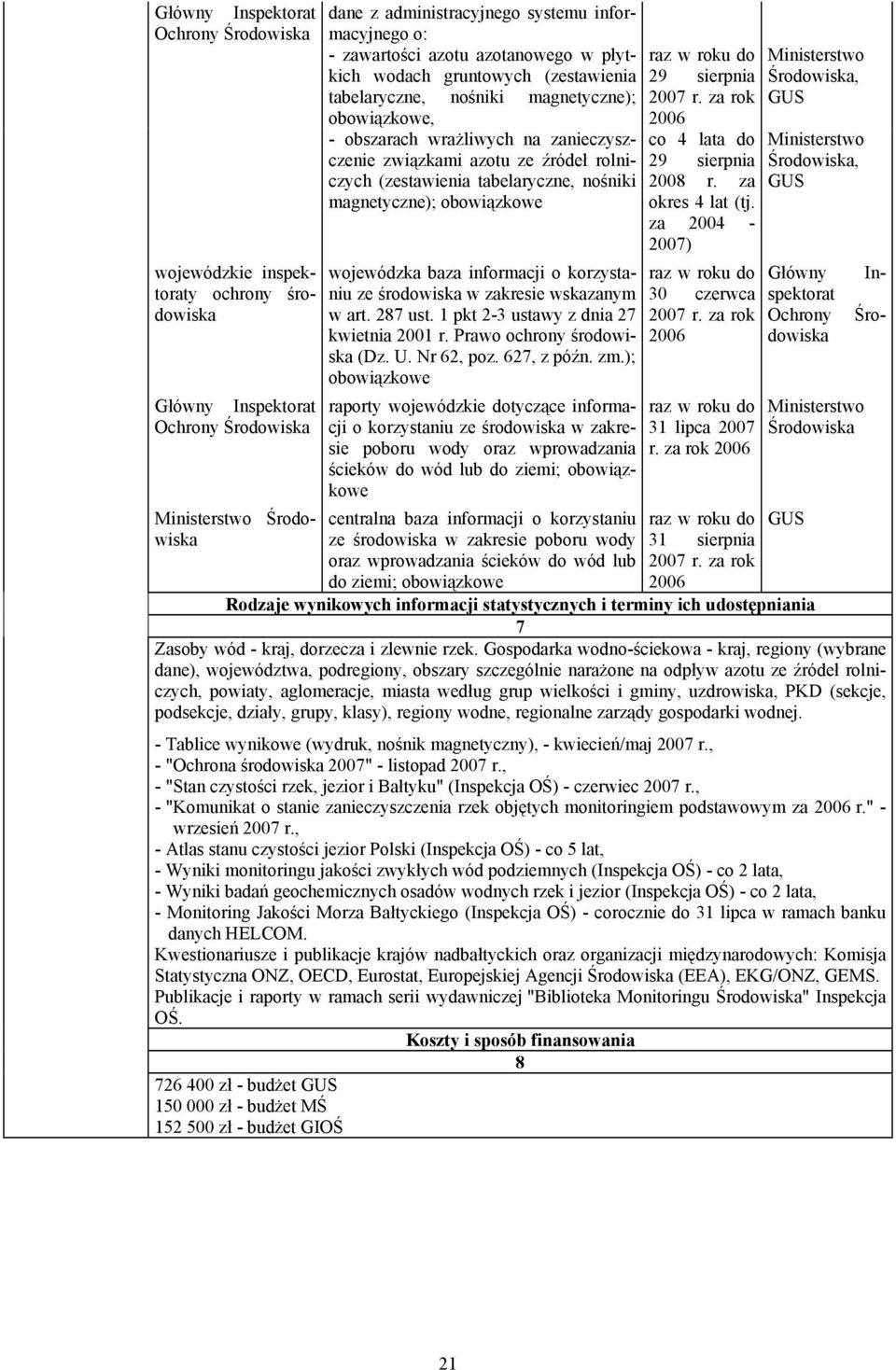 (zestawienia tabelaryczne, nośniki magnetyczne); wojewódzka baza informacji o korzystaniu ze środowiska w zakresie wskazanym w art. 2 ust. 1 pkt 2-3 ustawy z dnia 2 kwietnia 2001 r.