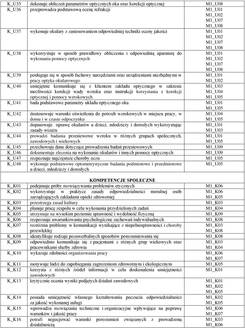 okularowego K_U40 umiejętnie komunikuje się z klientem zakładu optycznego w zakresie możliwości korekcji wady wzroku oraz instrukcji korzystania z korekcji optycznej i pomocy wzrokowych K_U41 bada