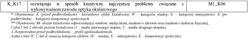 ** Objaśnienia: M- obszar kształcenia odpowiadający naukom medycznym, naukom o zdrowiu oraz naukom o kulturze fizycznej, Cyfra 1 lub 2 określa poziom kształcenia (1