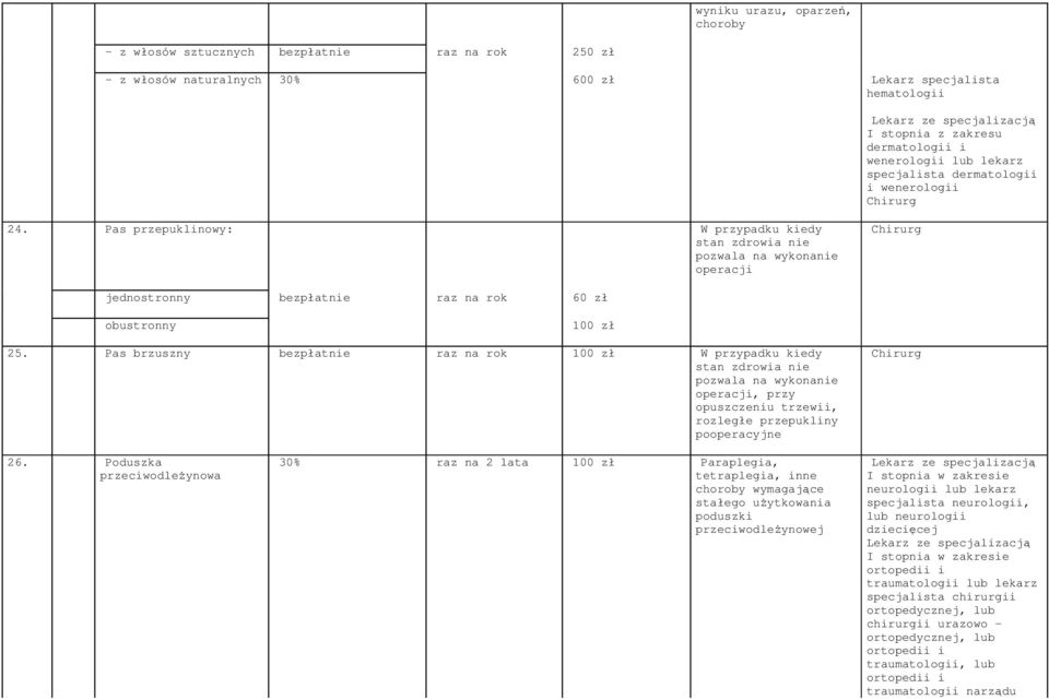 Pas brzuszny bezpłatnie raz na rok 100 zł W przypadku kiedy stan zdrowia nie pozwala na wykonanie operacji, przy opuszczeniu trzewii, rozległe przepukliny pooperacyjne 26.