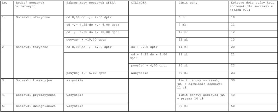 toryczne od 0,00 do +,- 6,00 dptr do + 2,00 dptr 14 zł 20 od + 2,25 do + 4,00 dptr 19 zł 21 powyŝej + 4,00 dptr 25 zł 22 powyŝej +,- 6,00 dptr Wszystkie 30 zł 23 3.