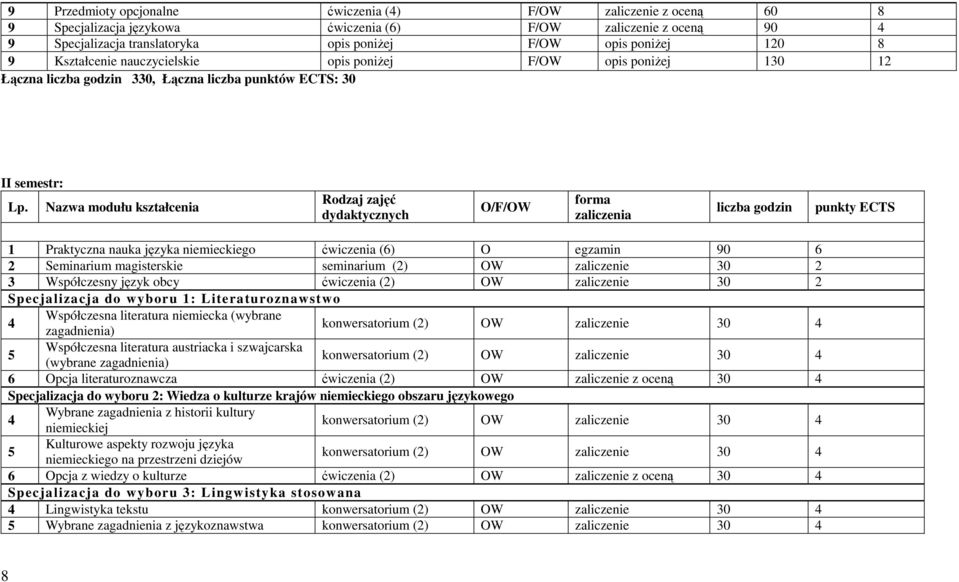 Nazwa modułu kształcenia Rodzaj zajęć dydaktycznych O/F/OW forma zaliczenia liczba godzin 1 Praktyczna nauka języka niemieckiego ćwiczenia (6) O egzamin 90 6 2 Seminarium magisterskie seminarium (2)