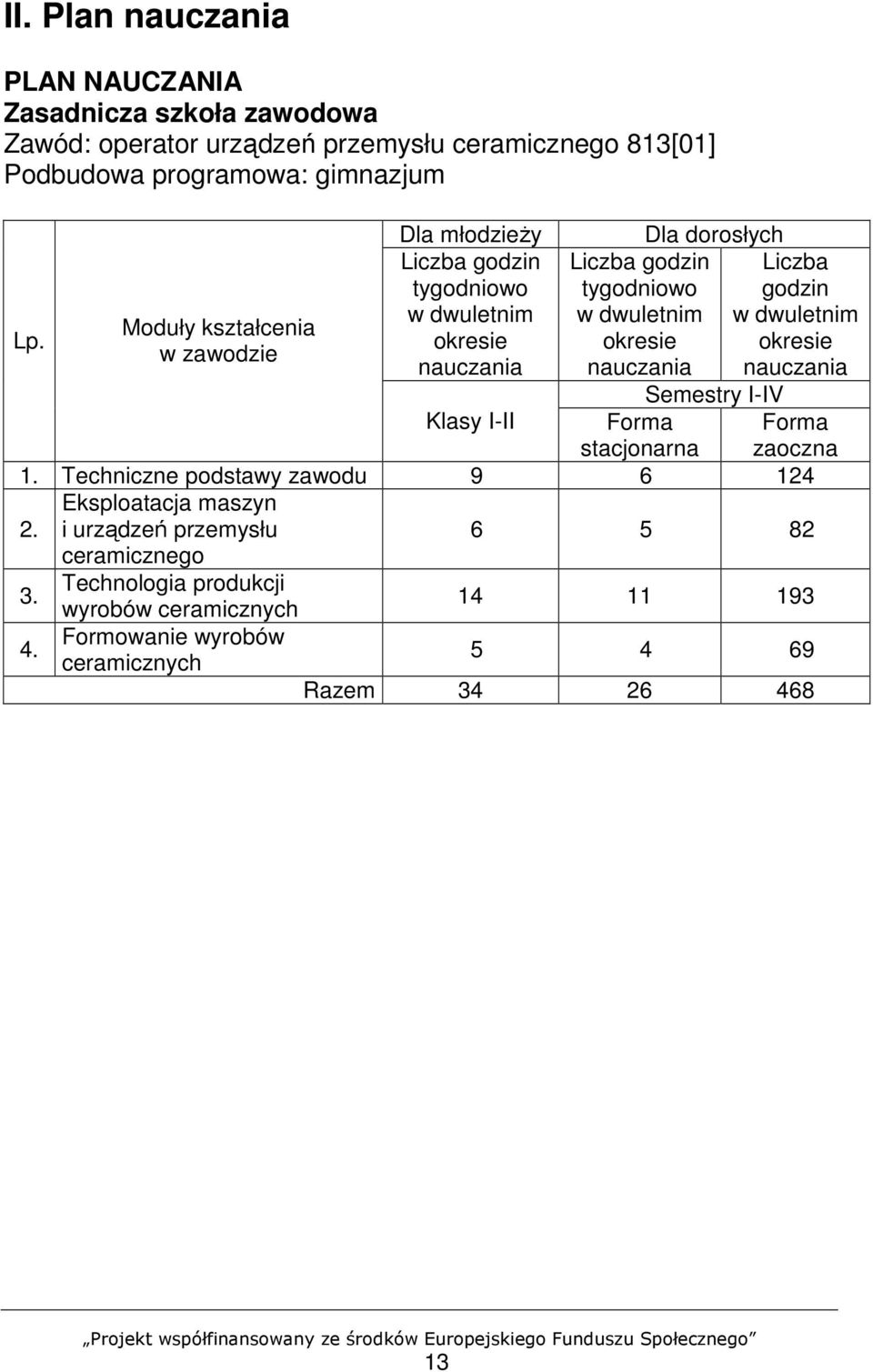 w dwuletnim w dwuletnim Moduły kształcenia okresie okresie w zawodzie nauczania nauczania Semestry I-IV Klasy I-II Forma stacjonarna 1.