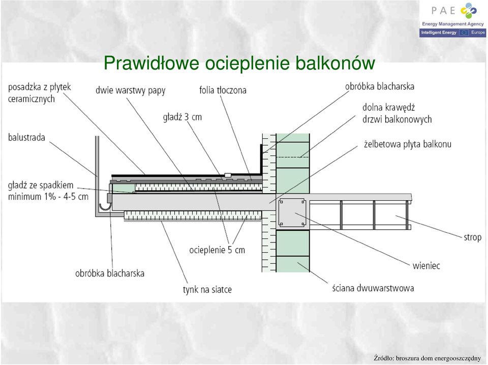 balkonów Źródło: