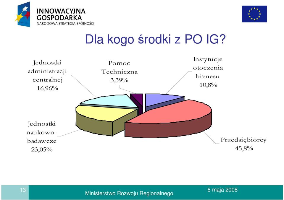 Pomoc Techniczna 3,39% Instytucje otoczenia