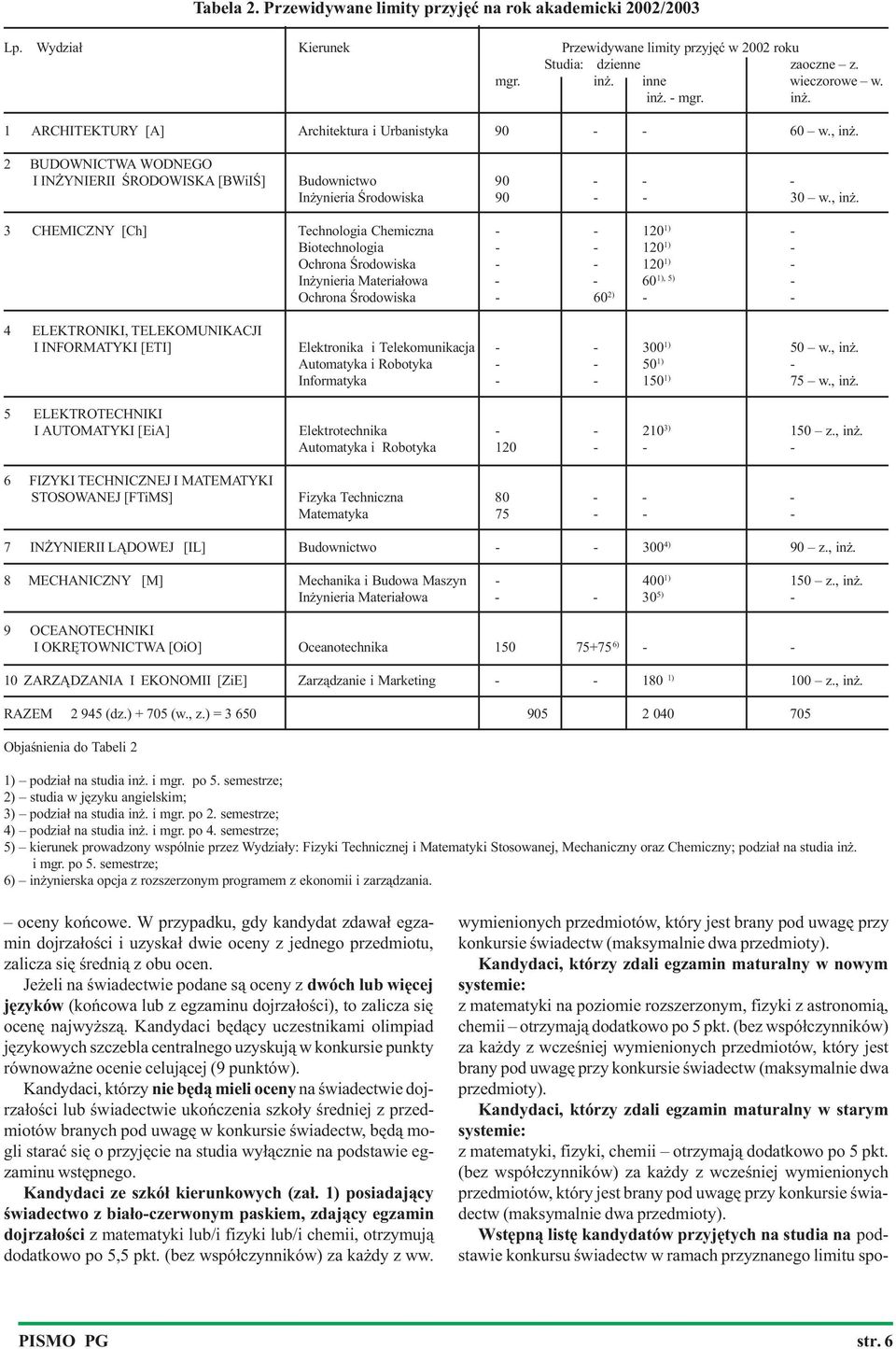 2 BUDOWNICTWA WODNEGO I IN YNIERII ŒRODOWISKA [BWiIŒ] Budownictwo 90 - - - In ynieria Œrodowiska 90 - - 30 w., in.