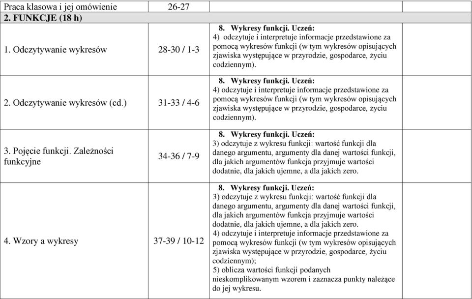 4) odczytuje i interpretuje informacje przedstawione za pomocą wykresów funkcji (w tym wykresów opisujących zjawiska występujące w przyrodzie, gospodarce, życiu codziennym). 3. Pojęcie funkcji.