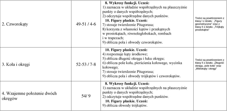 4) rozpoznaje kąty środkowe; 5) oblicza długość okręgu i łuku okręgu; 6) oblicza pole koła, pierścienia kołowego, wycinka kołowego; 7) stosuje twierdzenie Pitagorasa; 9) oblicza pola i obwody