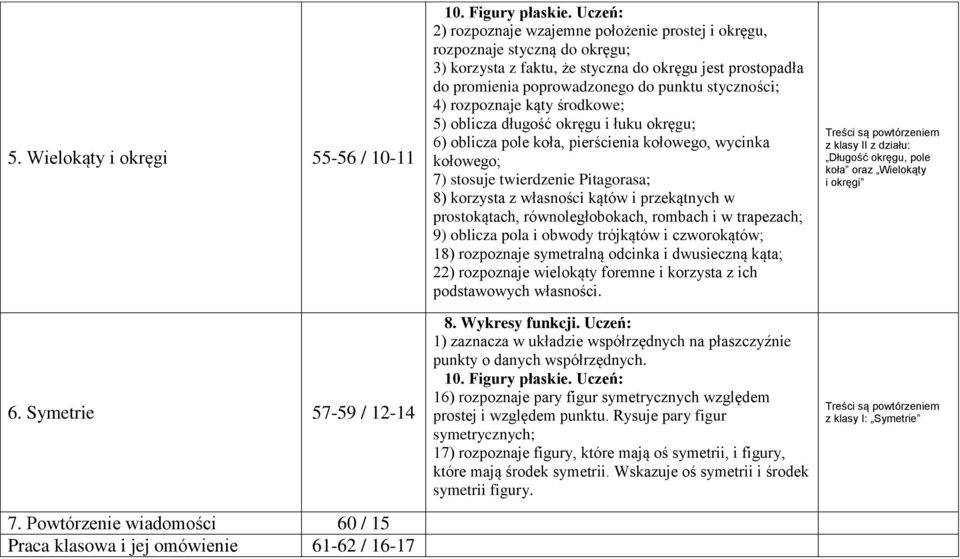 jest prostopadła do promienia poprowadzonego do punktu styczności; 4) rozpoznaje kąty środkowe; 5) oblicza długość okręgu i łuku okręgu; 6) oblicza pole koła, pierścienia kołowego, wycinka kołowego;