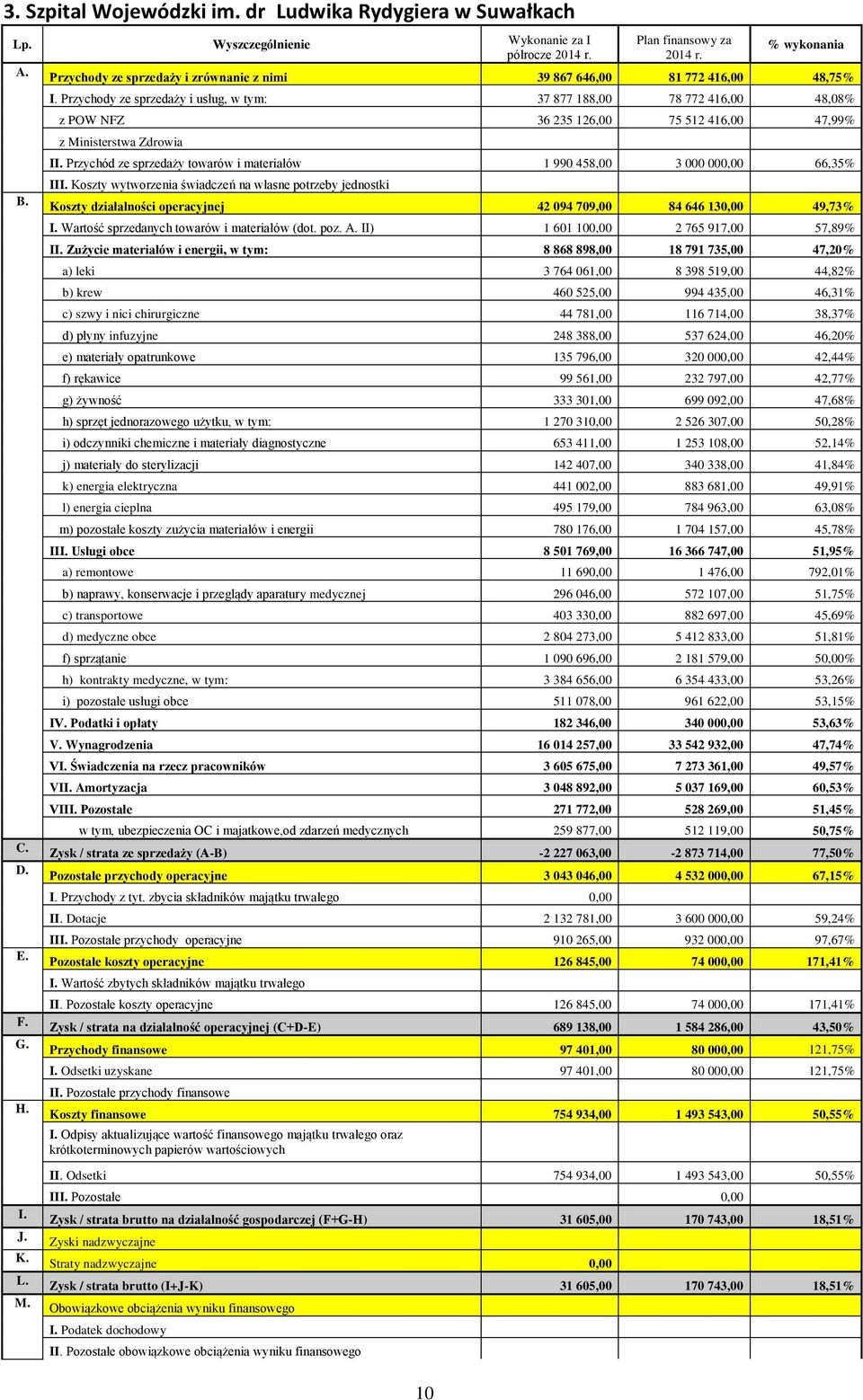 Przychody ze sprzedaży i usług, w tym: 37 877 188,00 78 772 416,00 48,08% z POW NFZ 36 235 126,00 75 512 416,00 47,99% z Ministerstwa Zdrowia II.