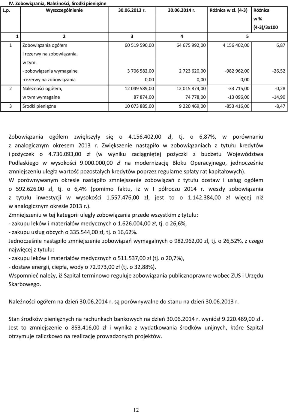 962,00-26,52 -rezerwy na zobowiązania 0,00 0,00 0,00 2 Należności ogółem, 12 049 589,00 12 015 874,00-33 715,00-0,28 w tym wymagalne 87 874,00 74 778,00-13 096,00-14,90 3 Środki pieniężne 10 073