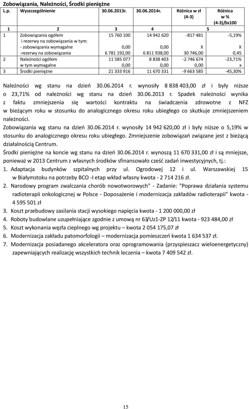 0,00 6 811 938,00-817 481 X 30 746,00-5,19% X 0,45 2 Należności ogółem w tym wymagalne 11 585 077 0,00 8 838 403 0,00-2 746 674 0,00-23,71% x 3 Środki pieniężne 21 333 916 11 670 331-9 663 585-45,30%