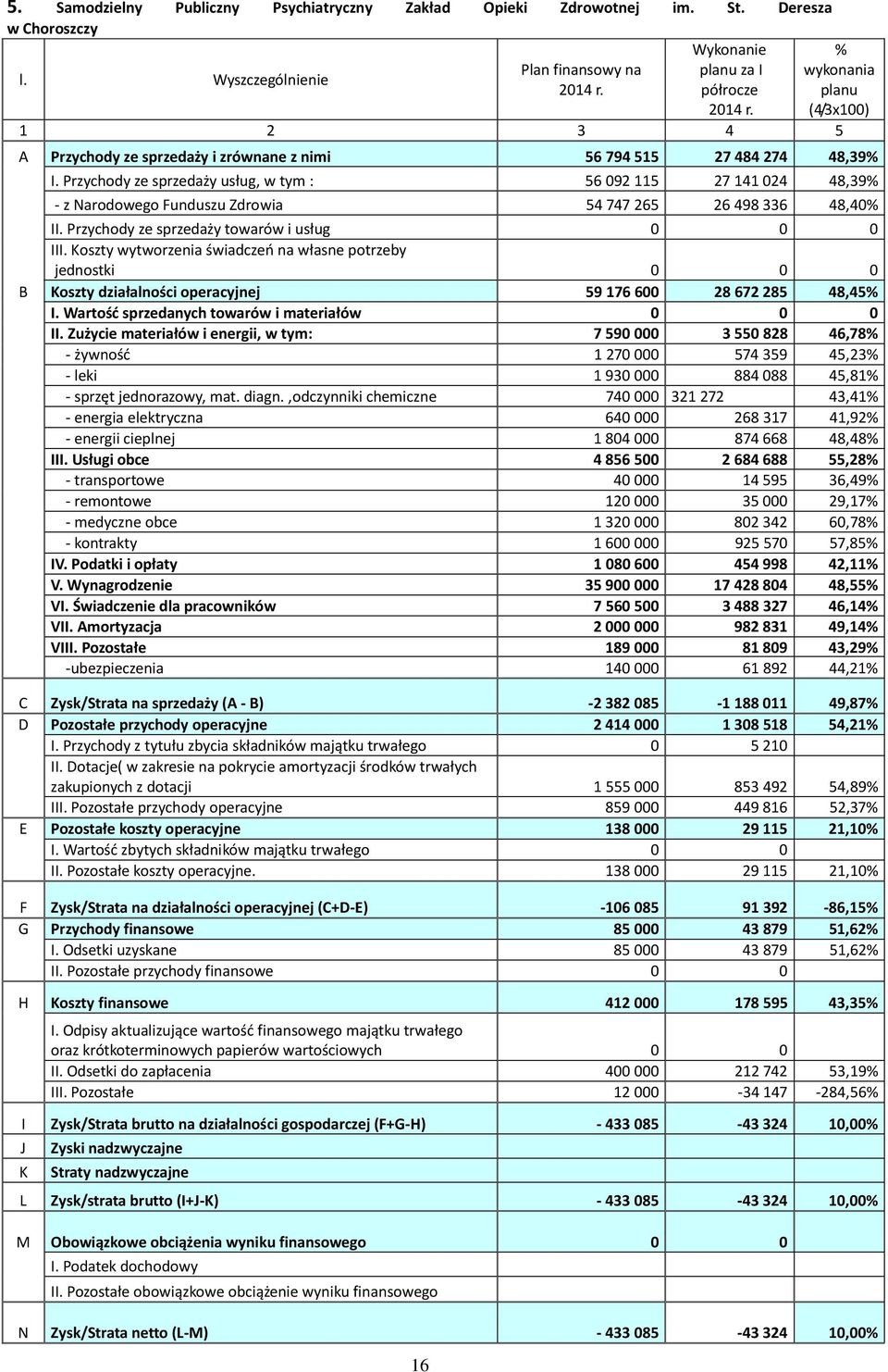 Przychody ze sprzedaży usług, w tym : 56 092 115 27 141 024 48,39% - z Narodowego Funduszu Zdrowia 54 747 265 26 498 336 48,40% II. Przychody ze sprzedaży towarów i usług 0 0 0 III.