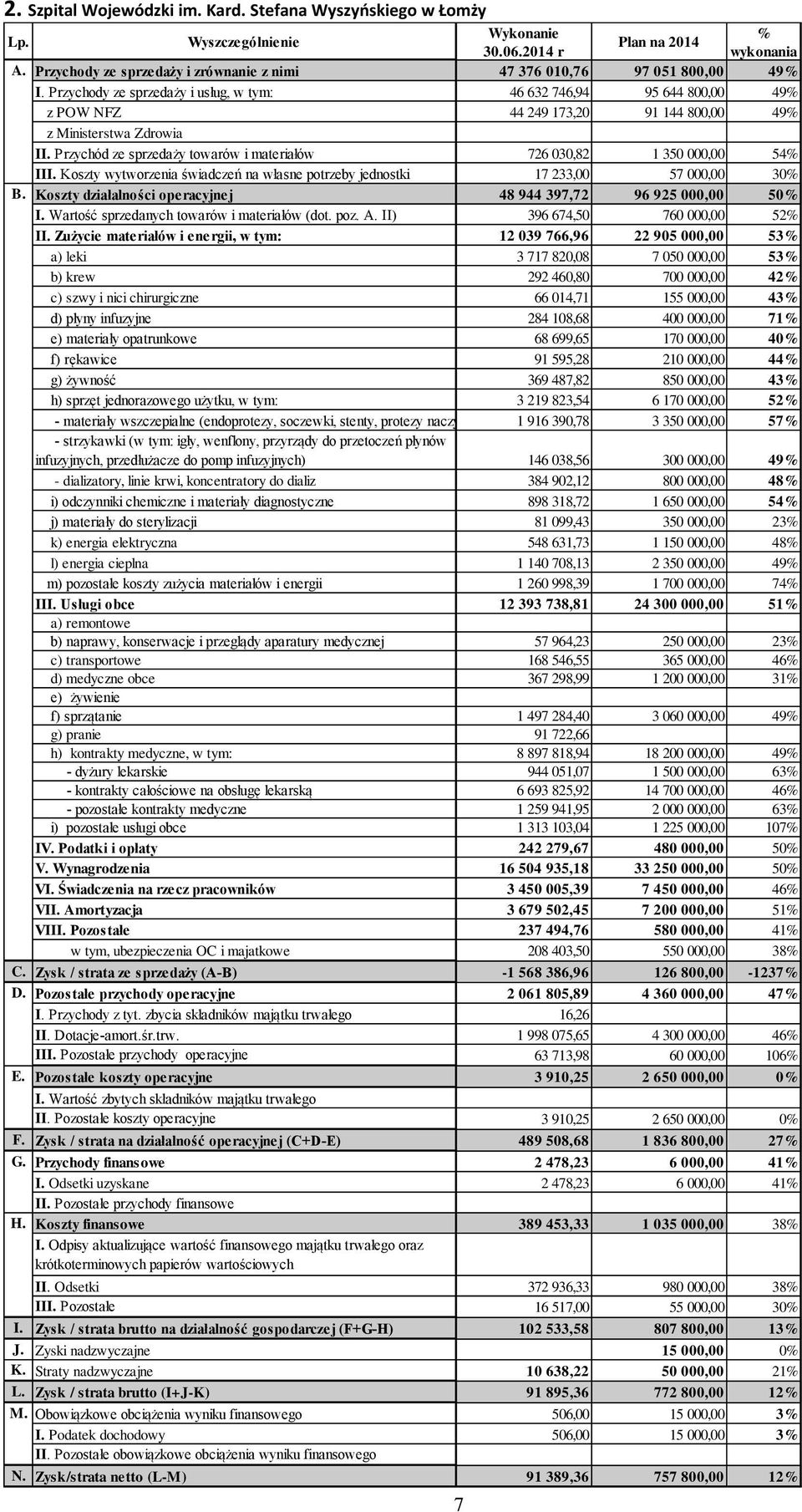 Przychody ze sprzedaży i usług, w tym: 46 632 746,94 95 644 800,00 49% z POW NFZ 44 249 173,20 91 144 800,00 49% z Ministerstwa Zdrowia II.