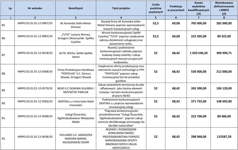 Worwa, Grzegorz Słomczyński Spółka Cywilna ALTEL Wicha, Gołda Spółka Jawna Firma Produkcyjno-Handlowa "PENTELKA" S.C. Dariusz Nowak, Grzegorz Nowak 0579/10 NEXO S.