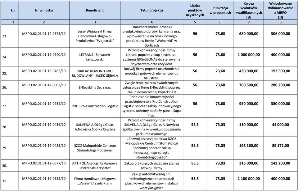 w firmie "Wojnarski" w Gorlicach 0640/10 0782/10 0903/10 0935/10 0436/10 0438/10 0577/10 0652/10 LETRANS - Sławomir Leńczowski ZAKŁAD REMONTOWO BUDOWLANY - JACEK GĘBALA E-Recykling Sp. z o.o. PHU Pro-Construction Logistic SALVENA A.