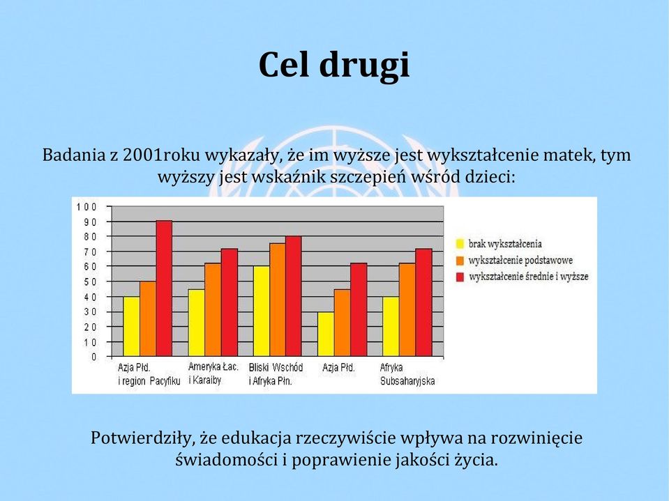 wśród dzieci: Potwierdziły, że edukacja rzeczywiście