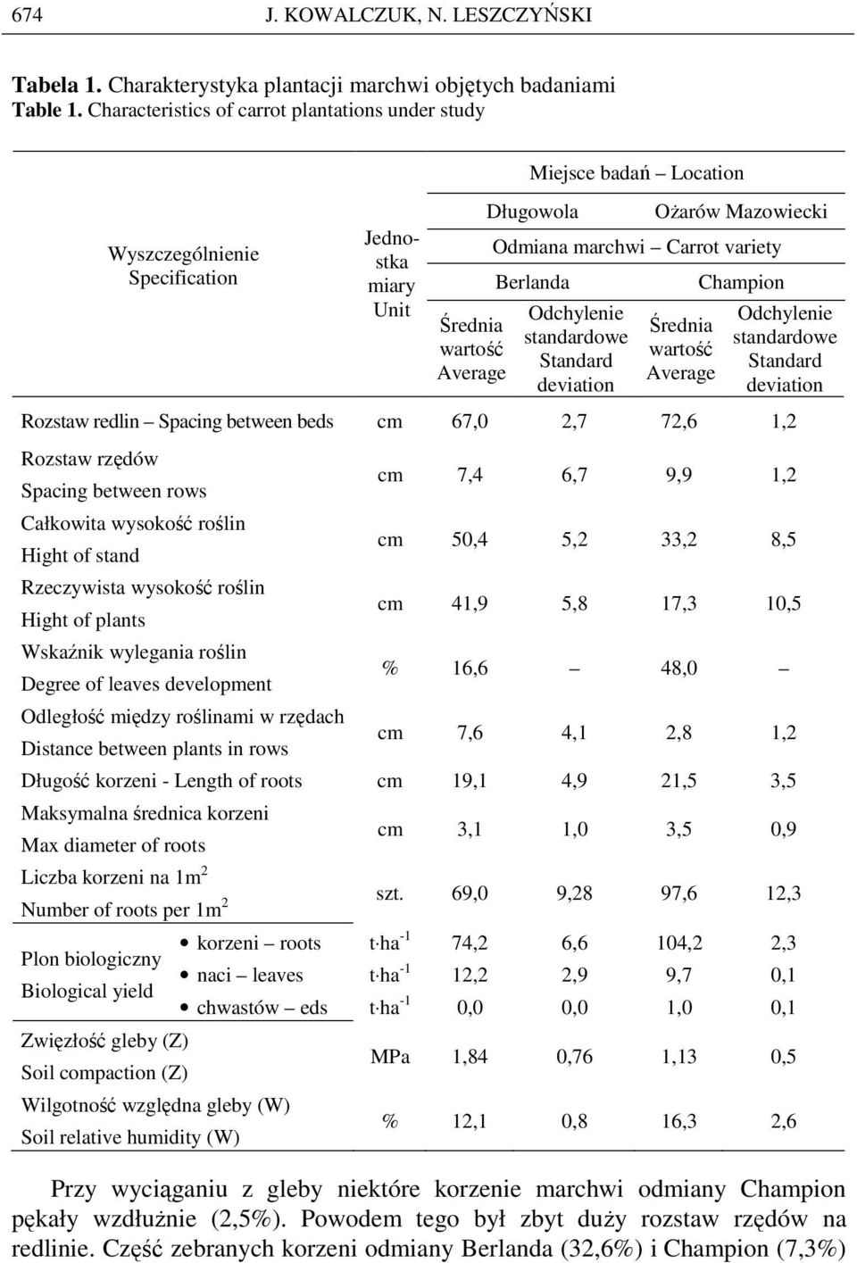 variety Berlanda Odchylenie standardowe Standard deviation Średnia wartość Average Champion Odchylenie standardowe Standard deviation Rozstaw redlin Spacing between beds cm 67,0 2,7 72,6 1,2 Rozstaw