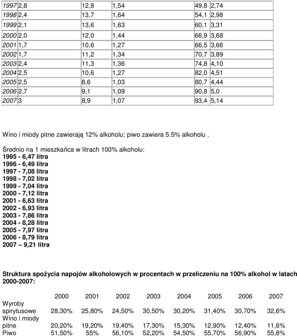 Średni na 1 mieszkańca w litrach 100% alkhlu: 1995-6,47 litra 1996-6,49 litra 1997-7,08 litra 1998-7,02 litra 1999-7,04 litra 2000-7,12 litra 2001-6,63 litra 2002-6,93 litra 2003-7,86 litra 2004-8,28