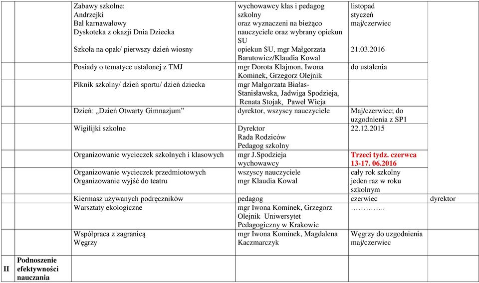 2016 Barutowicz/Klaudia Kowal Posiady o tematyce ustalonej z TMJ mgr Dorota Klajmon, Iwona do ustalenia Kominek, Grzegorz Olejnik Piknik szkolny/ dzień sportu/ dzień dziecka mgr Małgorzata Białas-