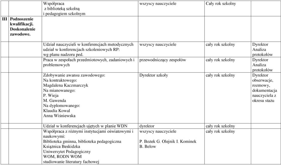 ped. Praca w zespołach przedmiotowych, zadaniowych i problemowych Zdobywanie awansu zawodowego: Na kontraktowego: Magdalena Kaczmarczyk Na mianowanego: P. Wieja M.