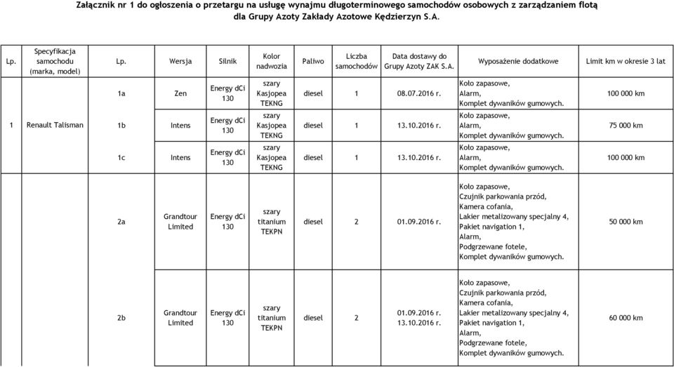 Wersja Silnik Kolor nadwozia Paliwo Liczba samochodów Data dostawy do Grupy Az